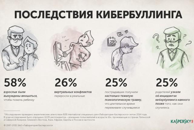кибкрбуллинг, статситика, последствия,