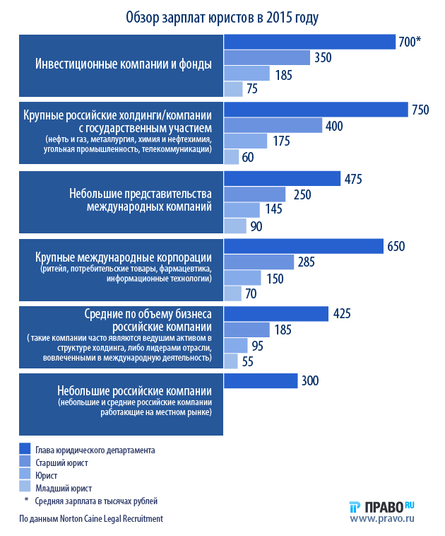 зарплата юристов 2015 обзор